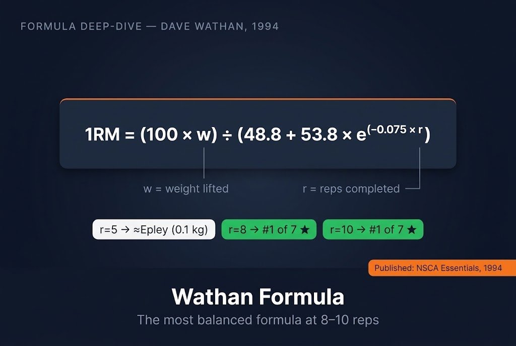 Wathan formula 1RM notation card showing the exponential decay equation developed by Dave Wathan and published in the NSCA's Essentials of Strength Training and Conditioning in 1994, with the formula ranking first of seven at 8 and 10 reps.