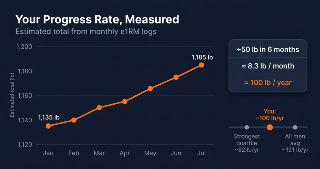 estimated total progress rate tracked over six months
