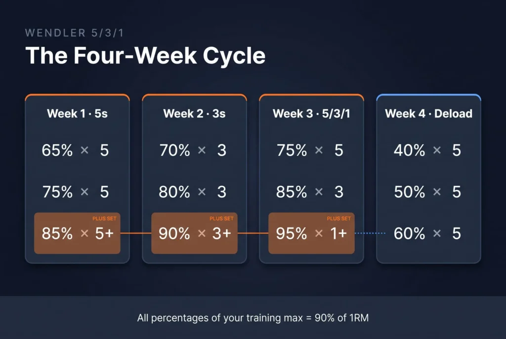 The 5/3/1 program four-week cycle showing week 1 at 65, 75 and 85 percent, week 2 at 70, 80 and 90 percent, week 3 at 75, 85 and 95 percent, and a deload week.