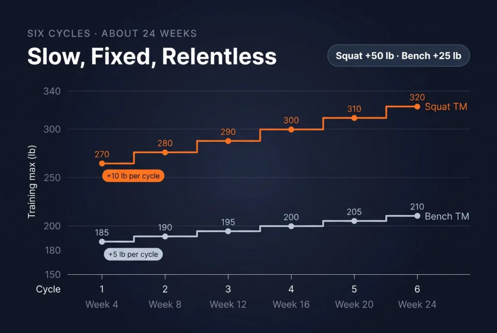 Step chart of 5/3/1 progression over six cycles, with the squat training max rising from 270 to 320 lb and the bench press training max rising from 185 to 210 lb over about 24 weeks.