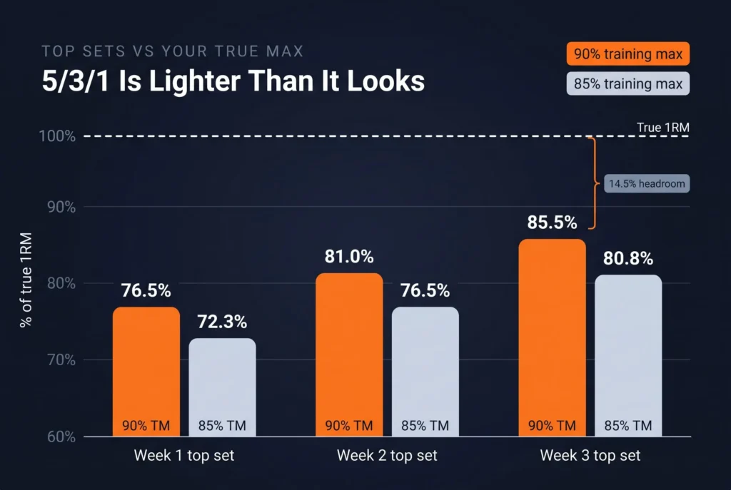 Bar chart showing 5/3/1 top sets as a percentage of true one-rep max: 76.5, 81 and 85.5 percent with a 90 percent training max, and 72.3, 76.5 and 80.8 percent with an 85 percent training max.