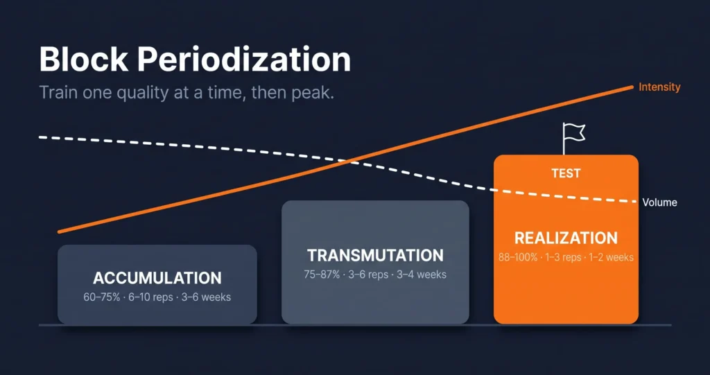 block periodization accumulation transmutation realization blocks
