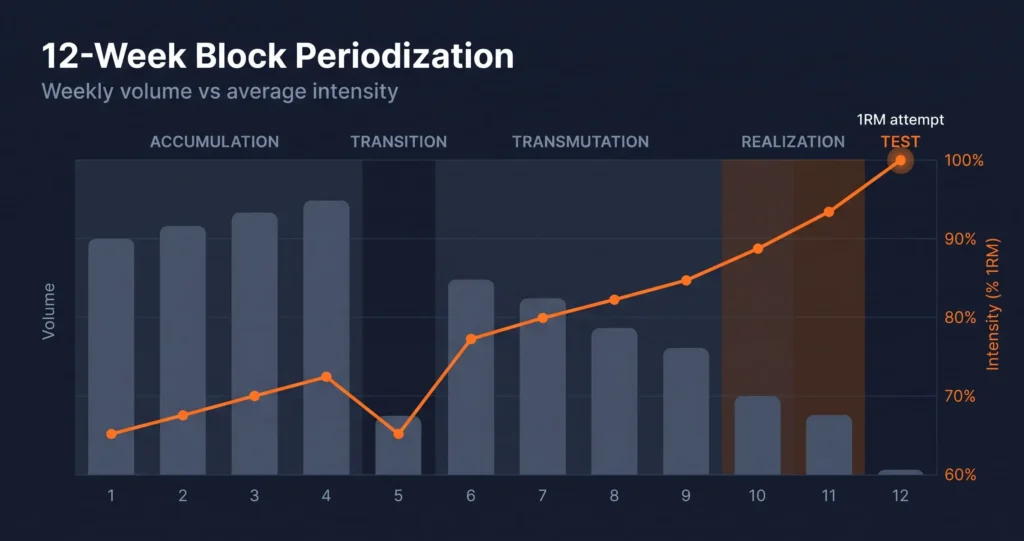 12-week block periodization volume and intensity chart