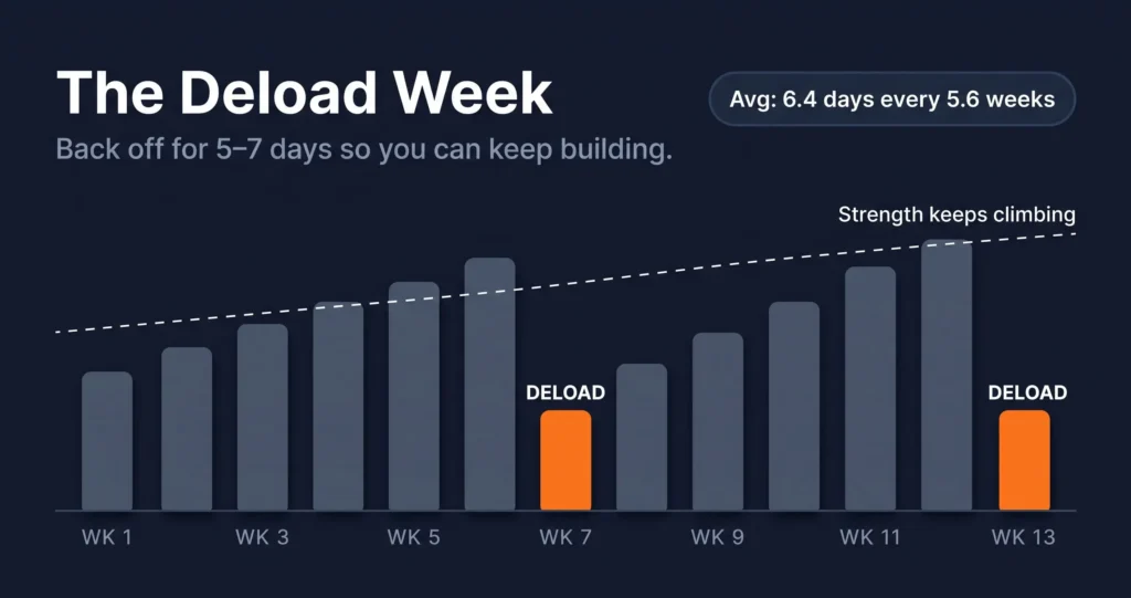 deload week in a strength training cycle Image title: Deload Week in a Training Cycle