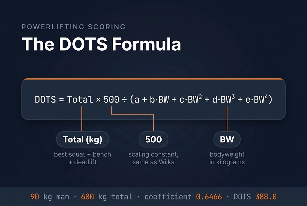 The DOTS score formula: powerlifting total in kilograms multiplied by 500 divided by a fourth-degree polynomial of bodyweight.