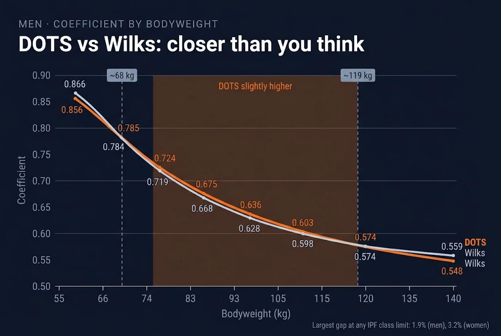 Chart comparing DOTS and Wilks coefficients for male powerlifters, showing the two lines crossing at about 68 kg and 119 kg bodyweight.