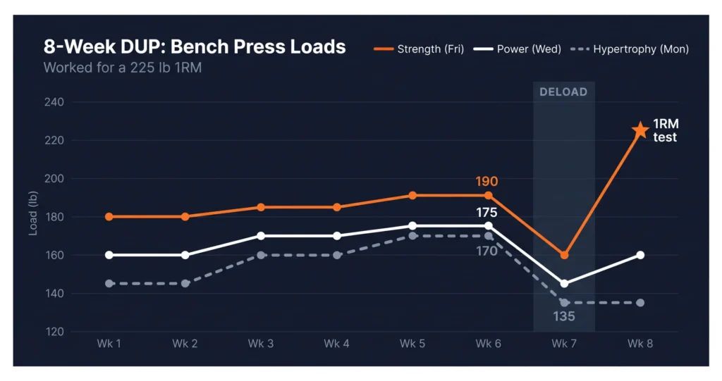 8-week DUP program bench press load progression chart