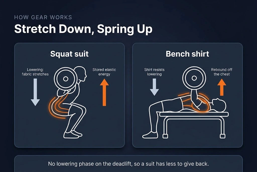Diagram showing how a squat suit and bench shirt stretch on the way down and store elastic energy that helps the lifter on the way up.