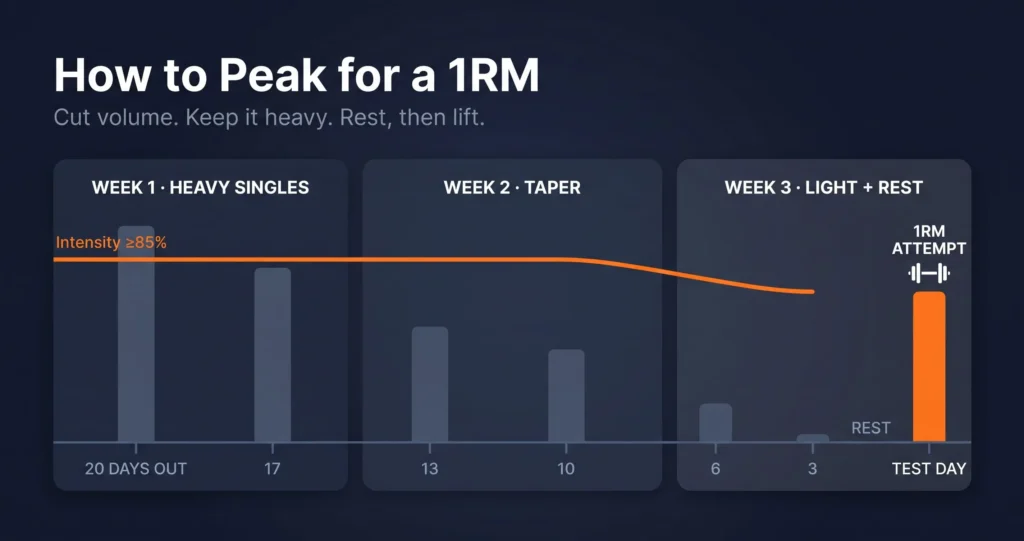 how to peak for a 1RM attempt three-week taper timeline