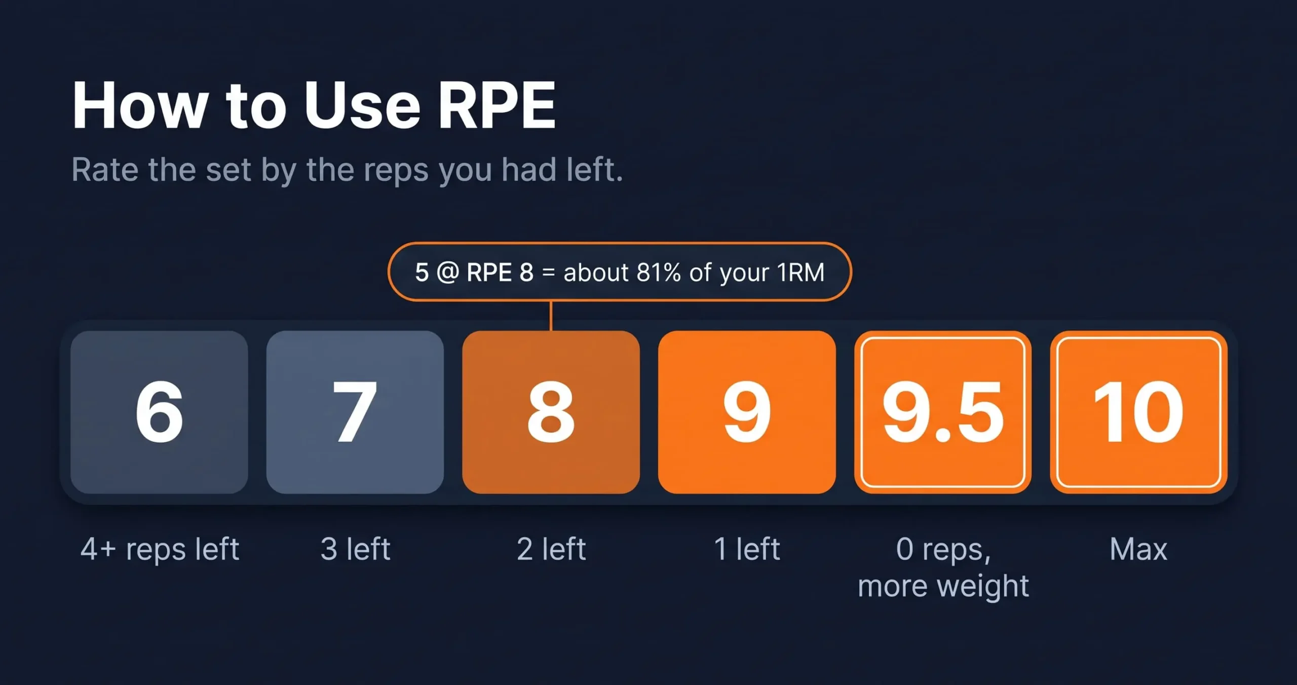 how to use RPE scale in strength training Image title: How to Use RPE: The RIR-Based Scale