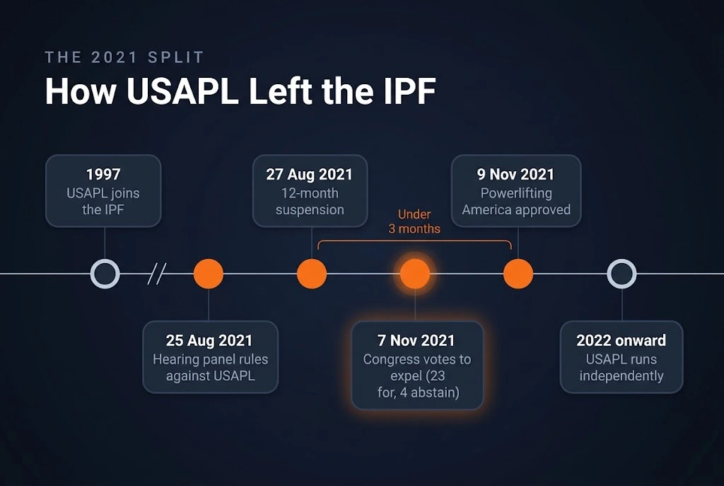 Timeline of the 2021 split between the IPF and USA Powerlifting, from suspension to expulsion and Powerlifting America's approval.