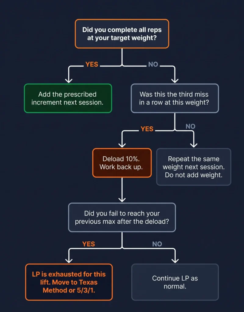 linear periodization stall decision flowchart