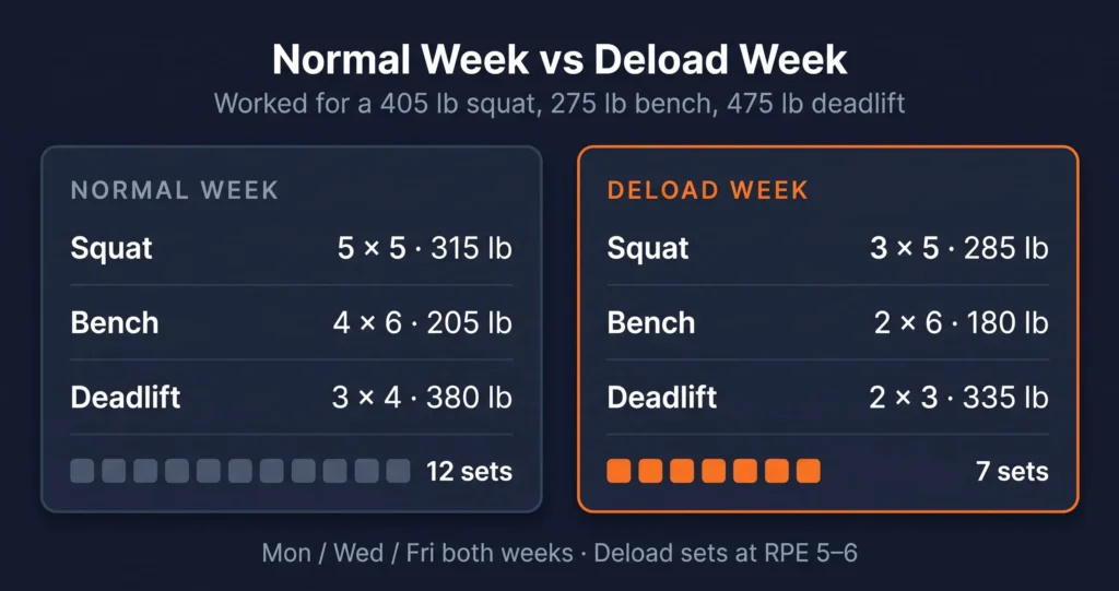 normal training week vs deload week sets and loads compared