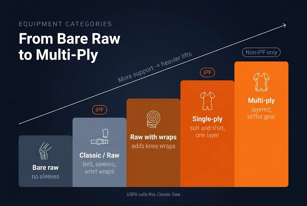Staircase infographic of powerlifting equipment categories from bare raw to classic, raw with wraps, single-ply and multi-ply. Image title: Powerlifting Equipment Categories