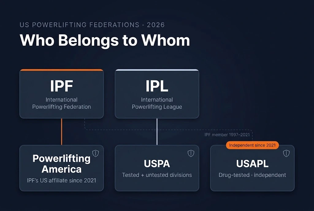 Chart of powerlifting federations showing Powerlifting America under the IPF, USPA under the IPL, and USAPL as an independent federation.
