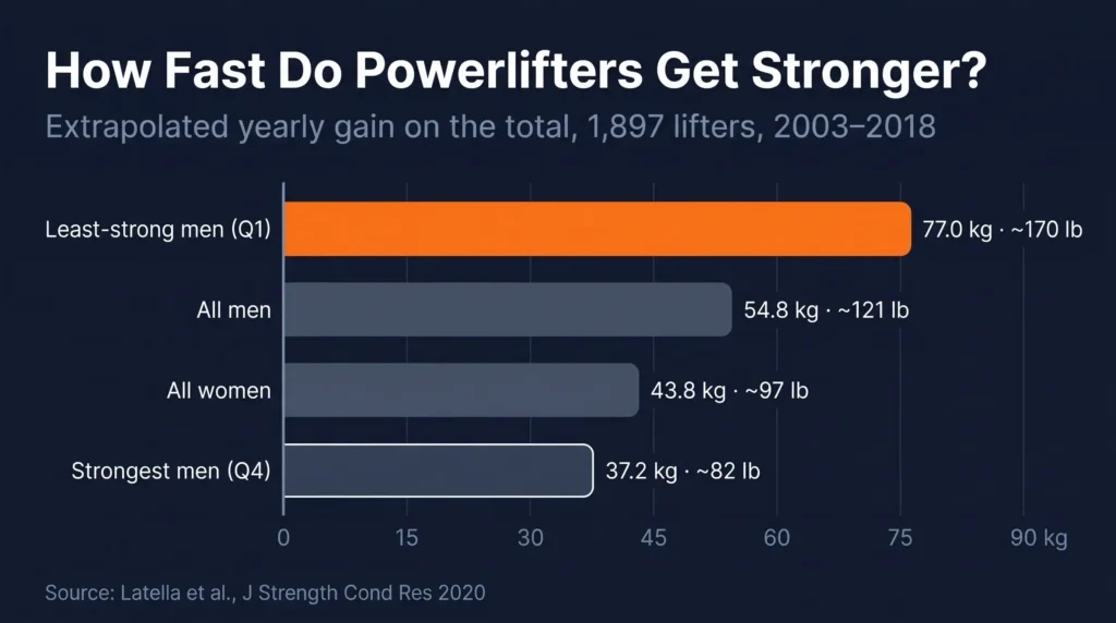 powerlifting total strength gain per year by strength quartile