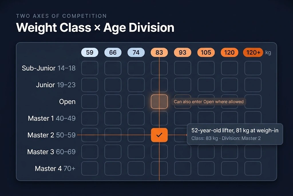 Matrix showing how powerlifting weight classes and age divisions combine, with weight classes across the top and age divisions down the side, highlighting one lifter's entry in the 83 kg class and Master 2 division.