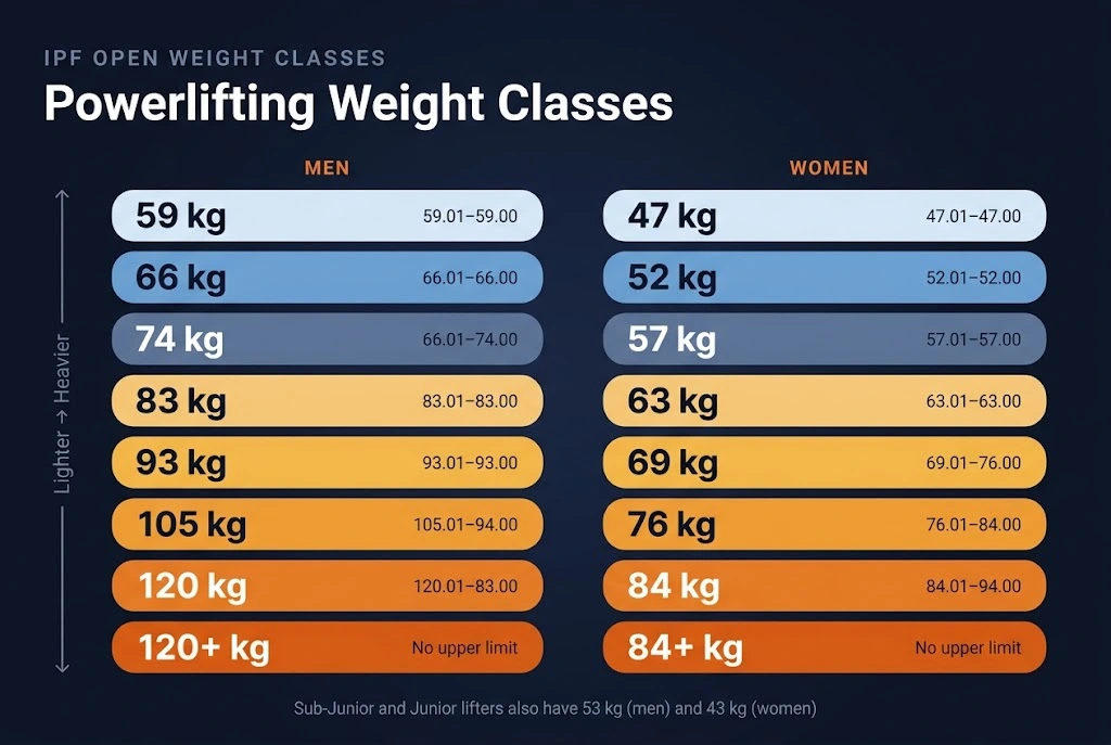 IPF powerlifting weight classes shown as two ladders of stacked bands: eight male classes from 59 kg to 120+ kg and eight female classes from 47 kg to 84+ kg.