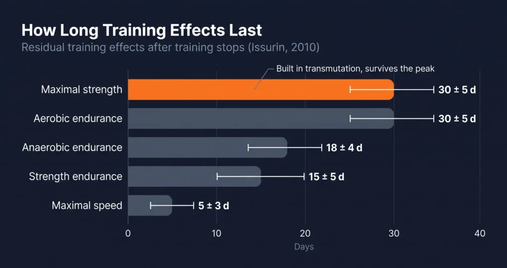 residual training effects duration chart for strength qualities
