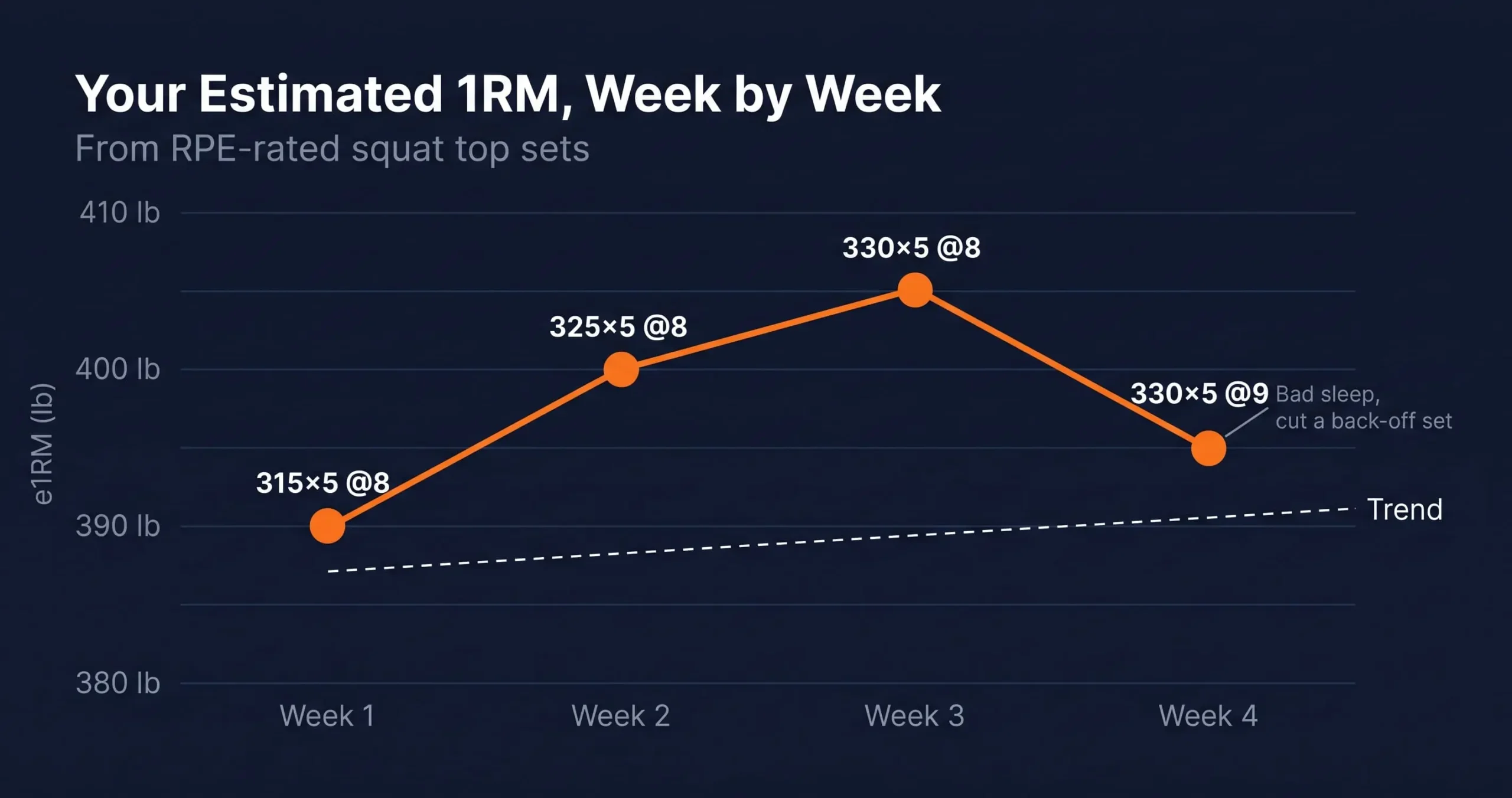estimated 1RM trend from RPE-based squat top sets over four weeks