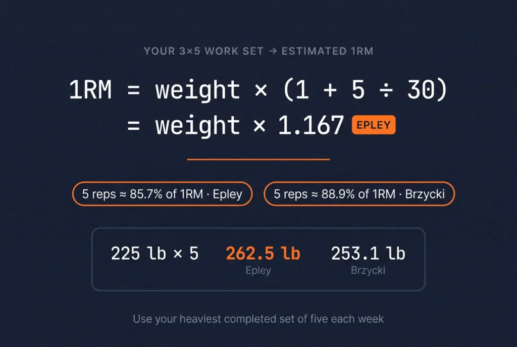 Formula card showing how a Starting Strength 3x5 work set converts to an estimated 1RM: 225 lb for 5 reps estimates 262.5 lb with Epley and 253.1 lb with Brzycki