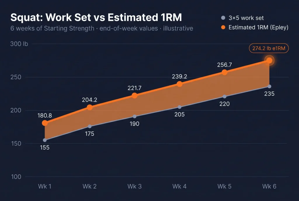 Line chart of a six-week Starting Strength squat log, with the 3x5 work set rising from 155 to 235 lb and the estimated 1RM rising from 180.8 to 274.2 lb