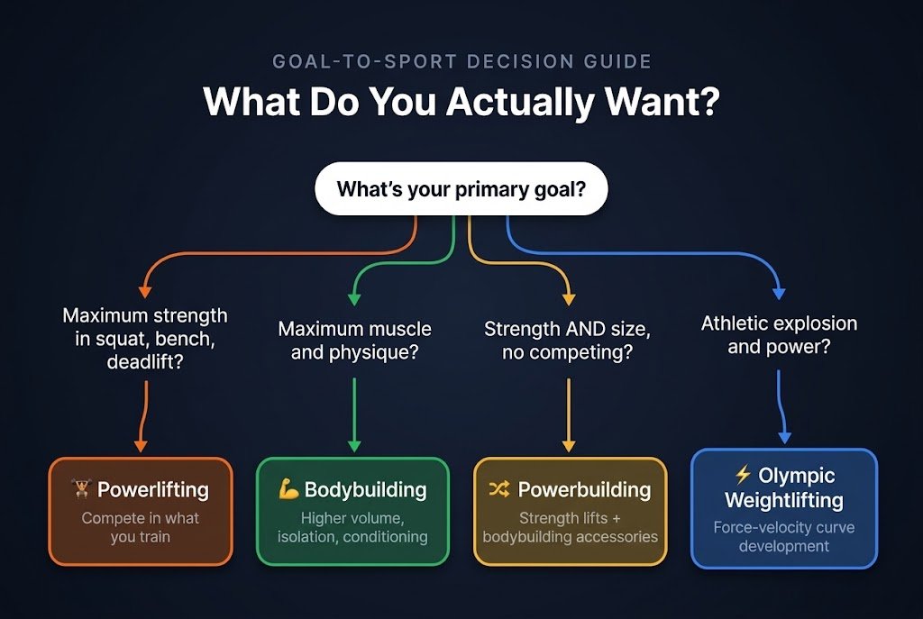 Decision tree helping lifters choose between powerlifting, bodybuilding, and Olympic weightlifting based on their primary training goal, from maximum strength to appearance to explosive power.