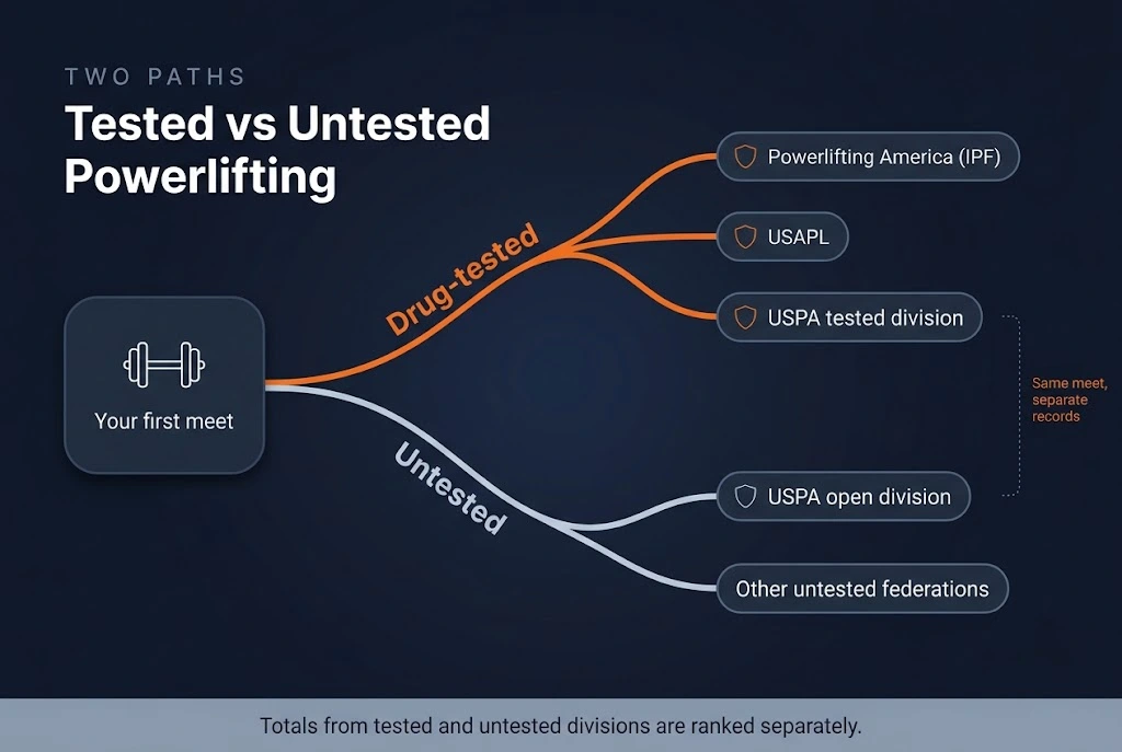 Diagram showing drug-tested and untested powerlifting paths and which federations and divisions belong to each. Image title: Tested vs Untested Powerlifting