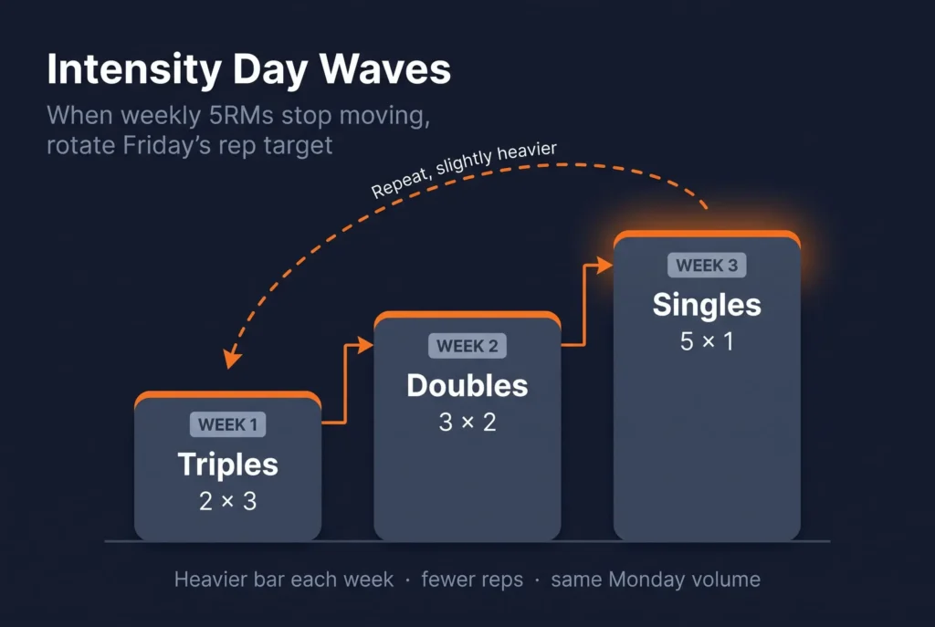 Diagram of a three-week Texas Method intensity day wave moving from triples to doubles to singles, then repeating slightly heavier
