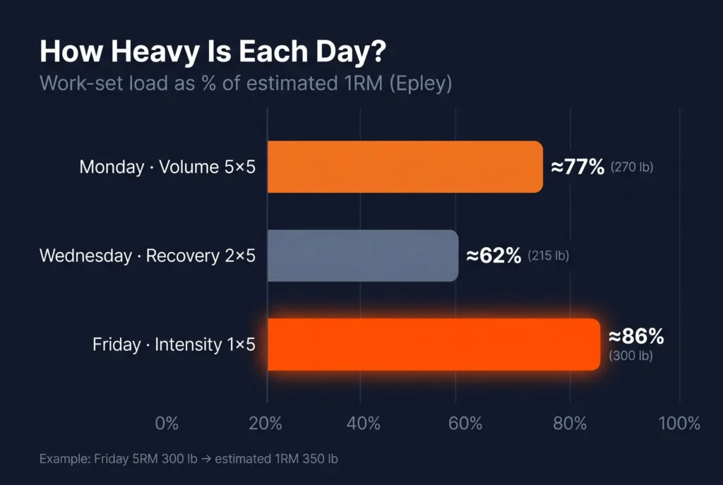 Bar chart of Texas Method loads as a percentage of estimated 1RM: Monday volume day about 77 percent, Wednesday recovery day about 62 percent, Friday intensity day about 86 percent