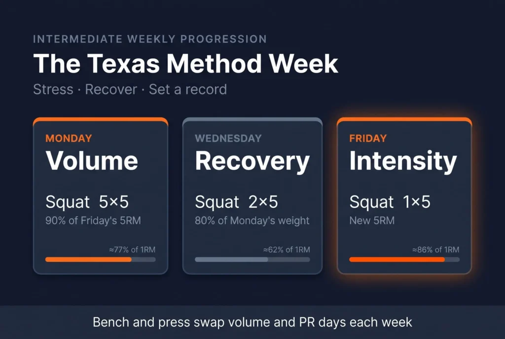 Texas Method weekly structure: Monday volume day squat 5x5 at 90% of the 5RM, Wednesday recovery day at 80% of Monday, and Friday intensity day for a new 5RM
