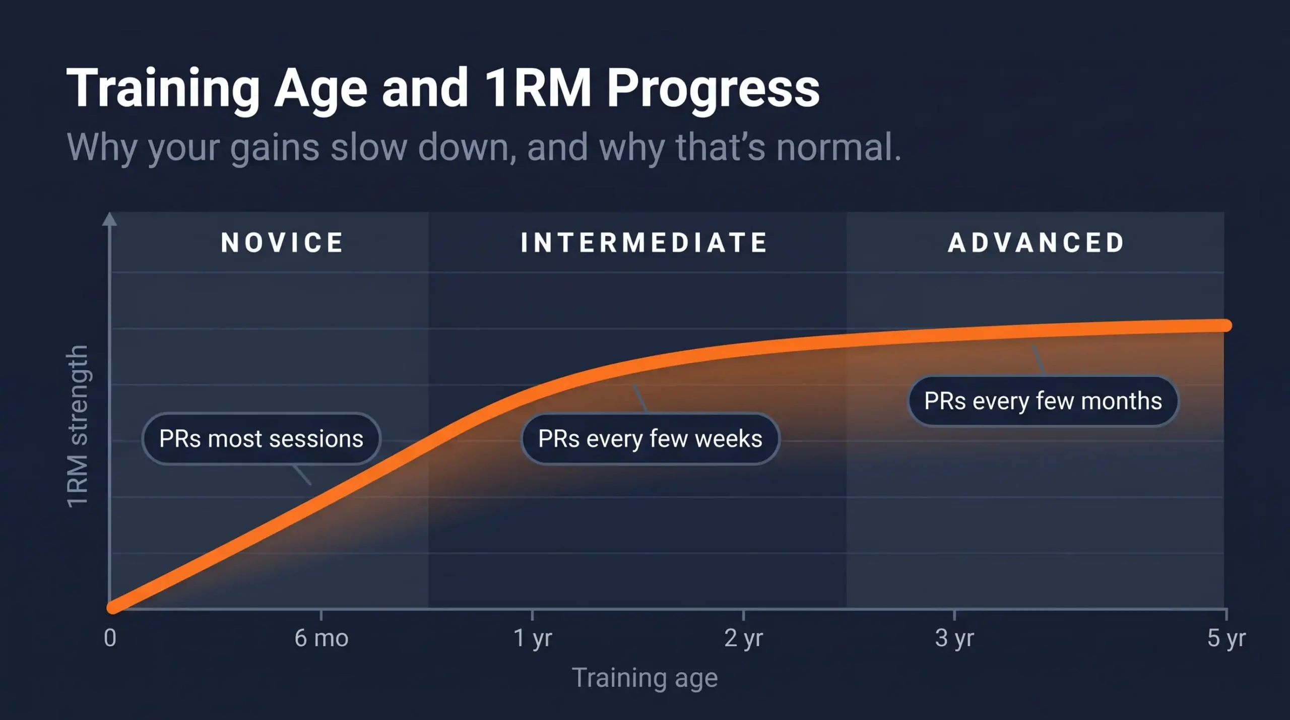 training age and 1RM progress curve Image title: Training Age and 1RM Progress