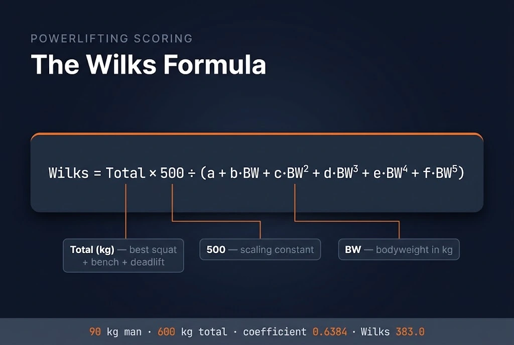 The Wilks score formula: powerlifting total in kilograms multiplied by 500 divided by a fifth-degree polynomial of bodyweight.